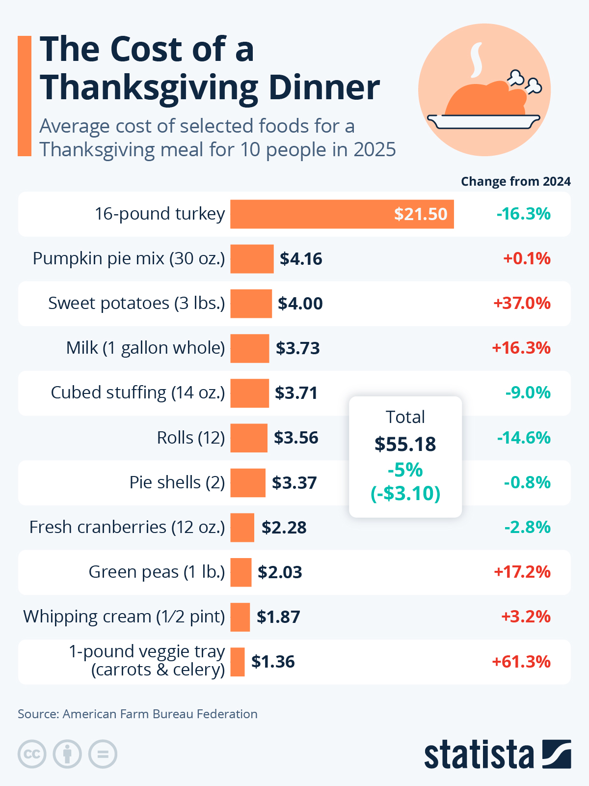 What Does A Thanksgiving Dinner Cost In 2025?