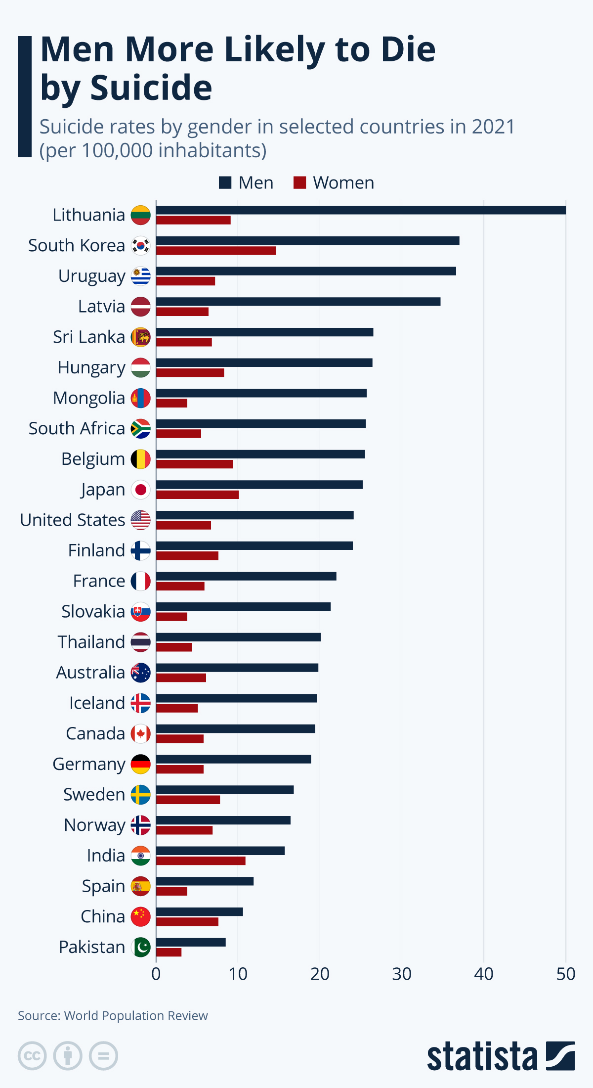 Men Far More Likely Than Women To Die By Suicide