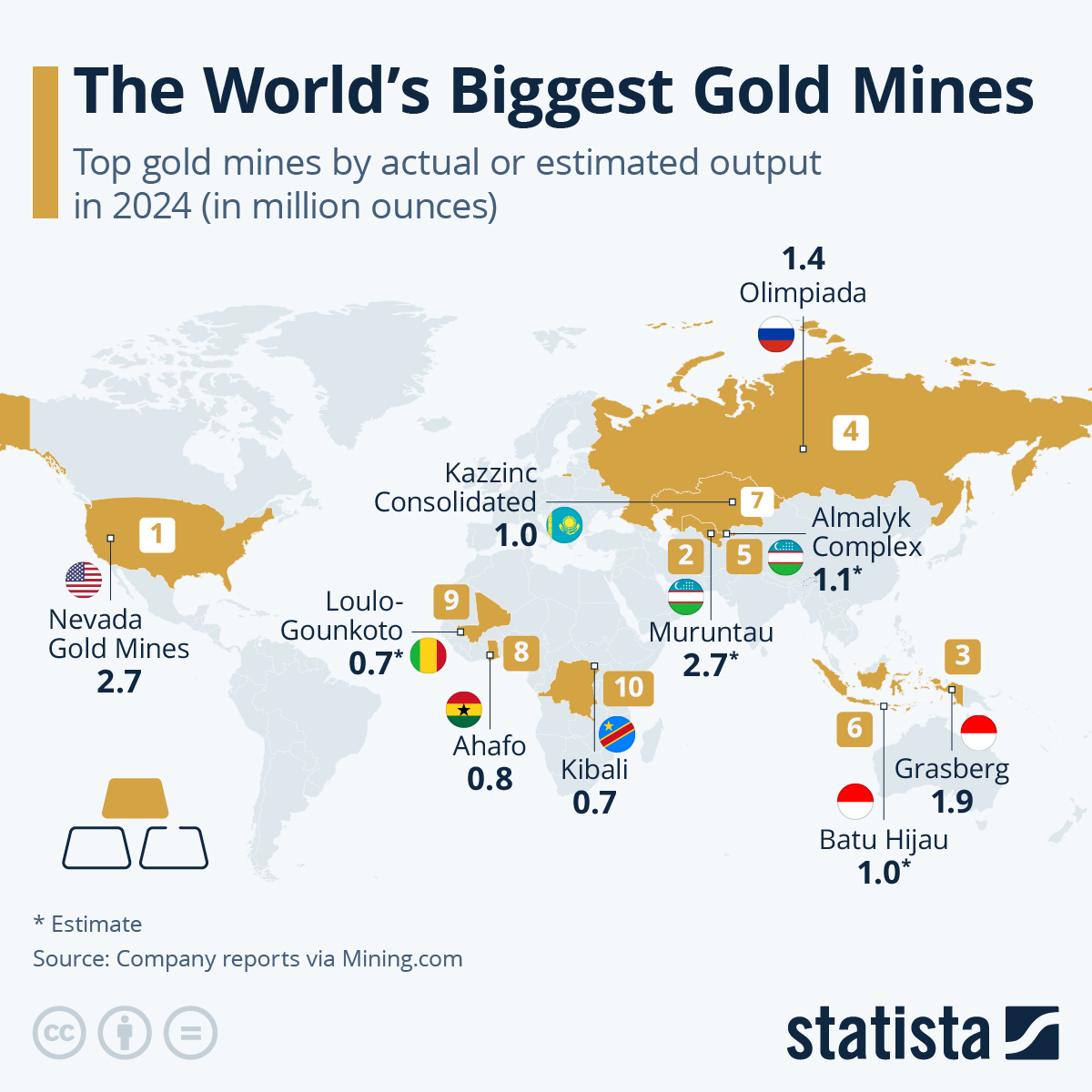 These Are The World’s Biggest Gold Mines