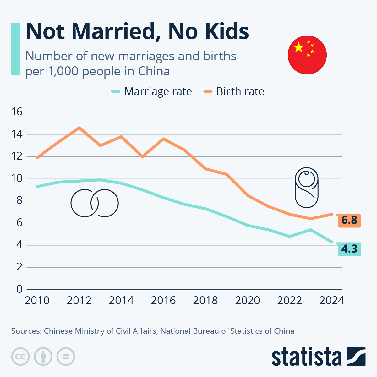 Not Married, No Kids