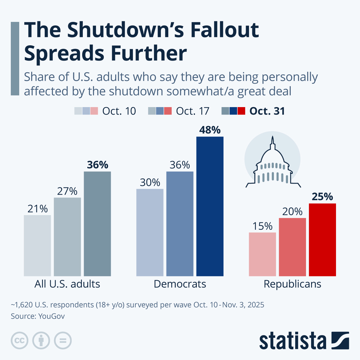 The Shutdown’s Fallout Spreads Further