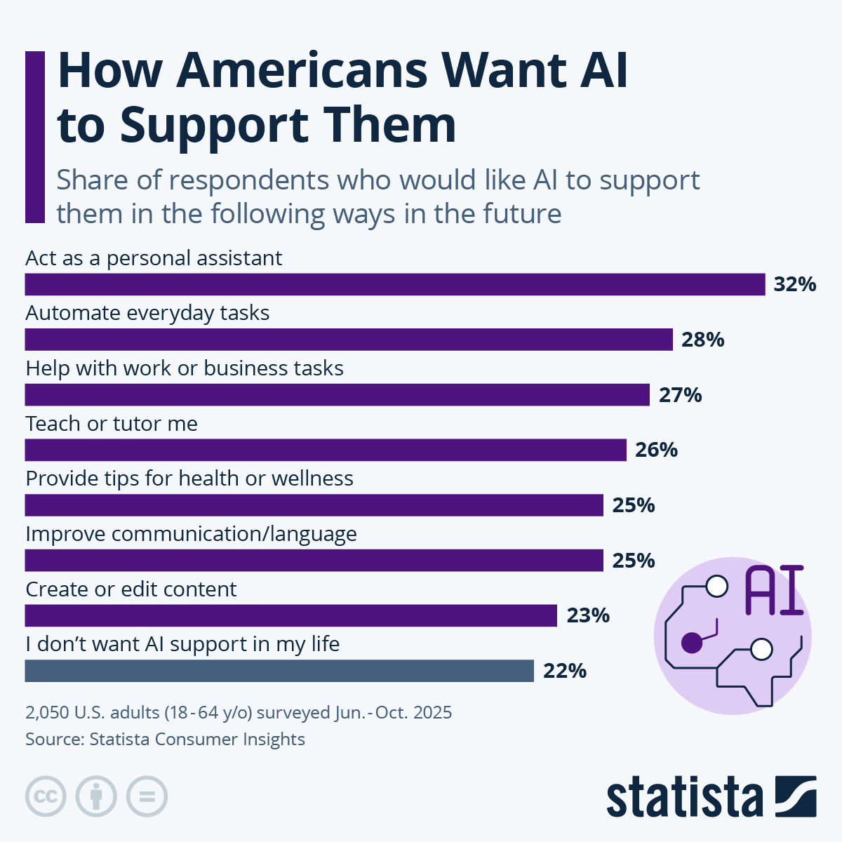 How Americans Want AI To Support Them