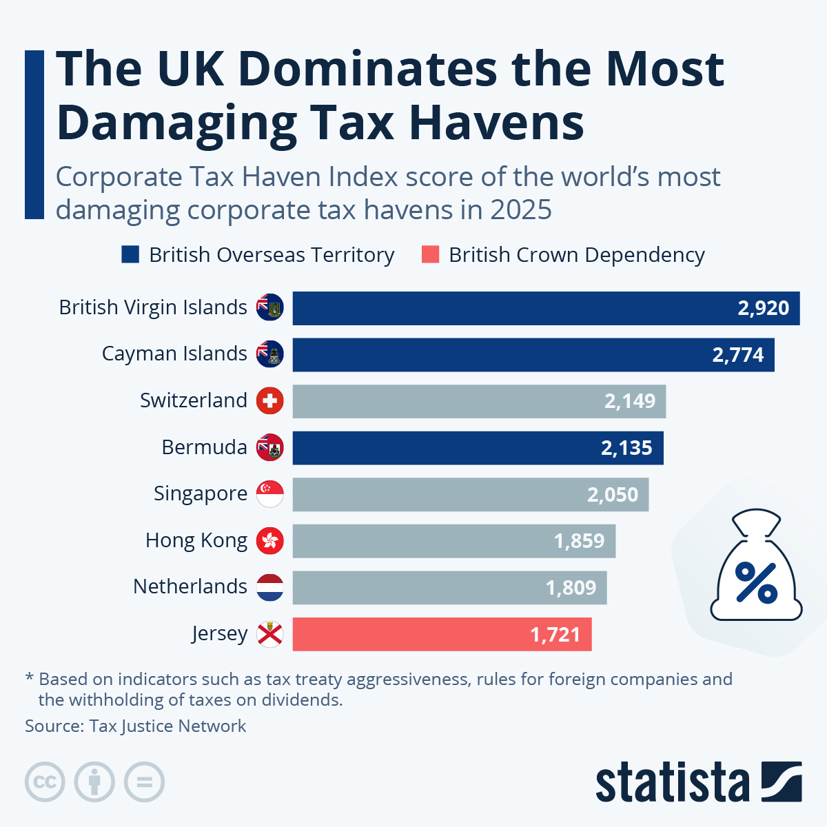The UK Dominates The Most Damaging Tax Havens