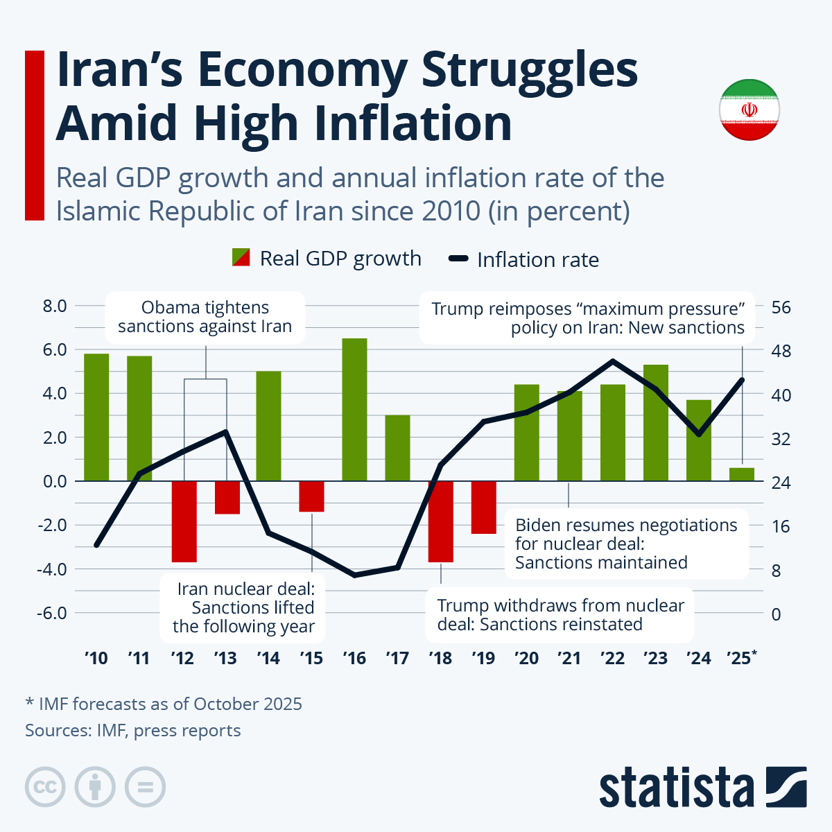 Iran’s Economy Struggles Amid High Inflation