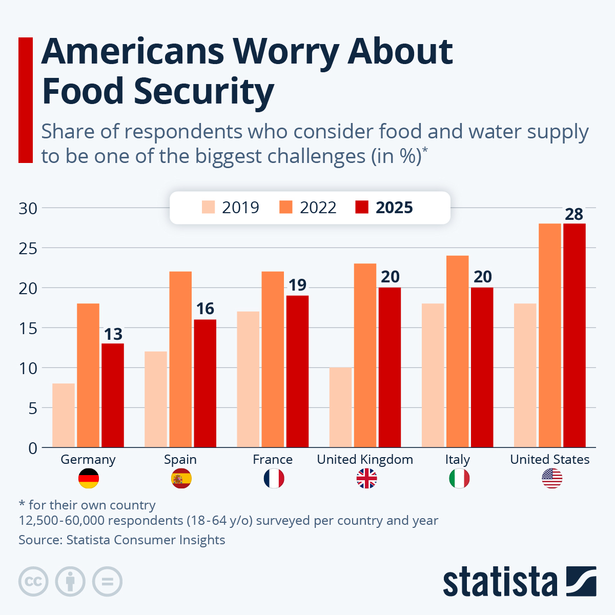 Americans Worry Most Among Developed Nations About Food Security