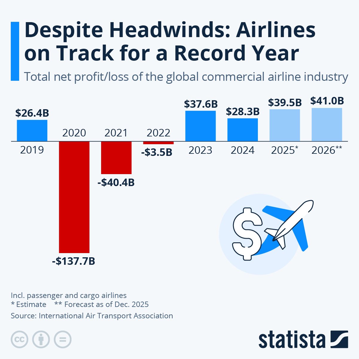 Despite Headwinds: Airlines On Track For A Record Year