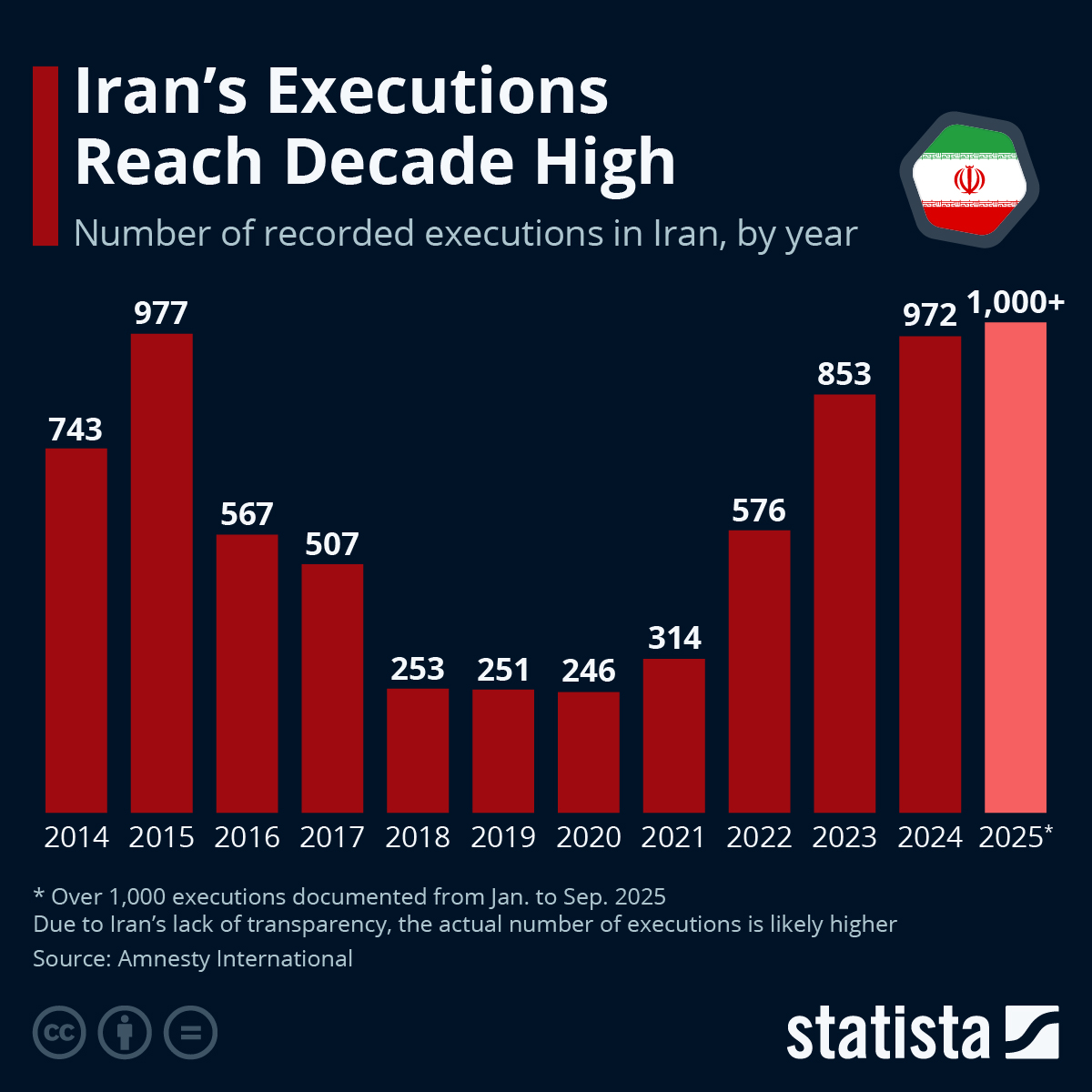Iran’s Executions Reach Decade High