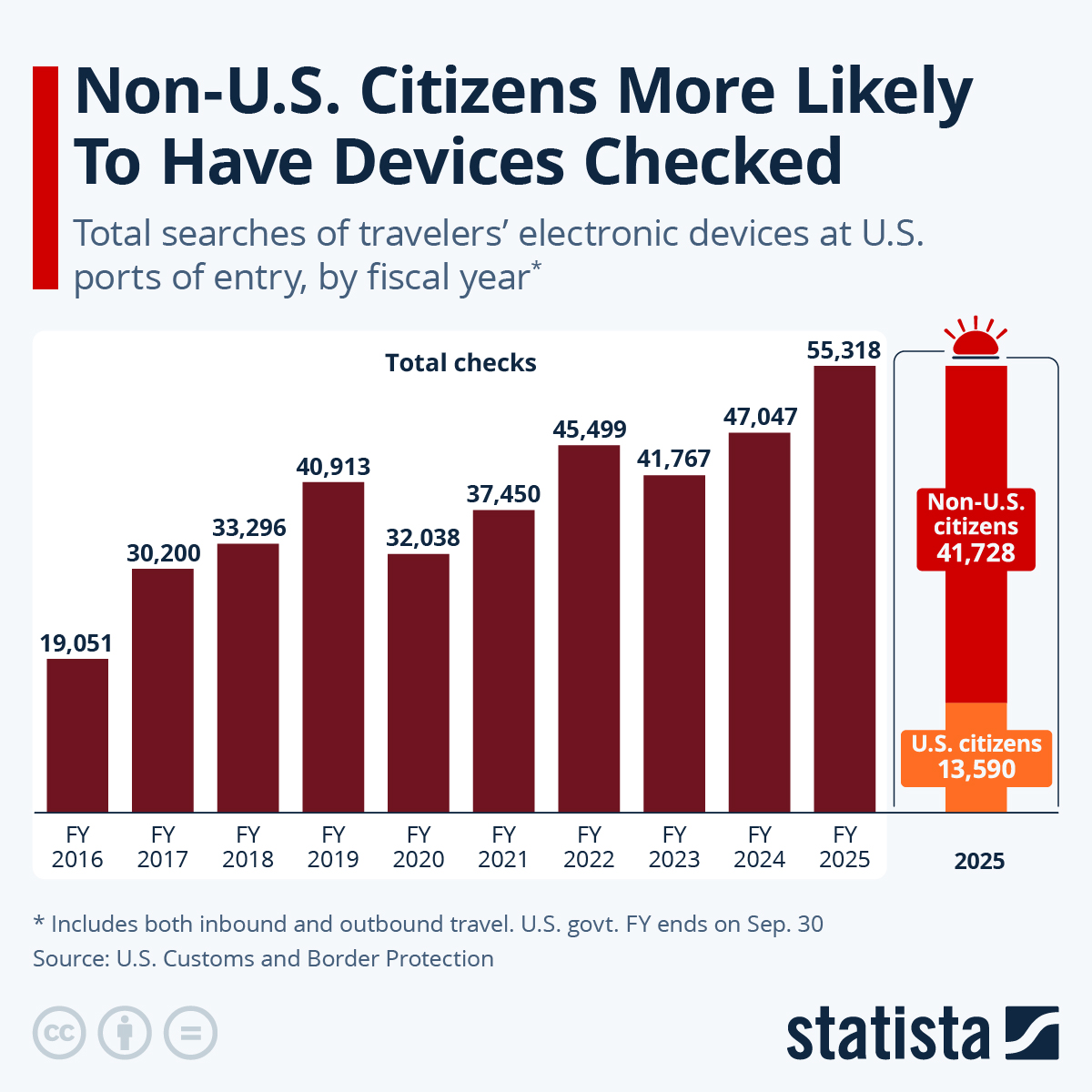 Non-US Citizens More Likely To Have Devices Checked