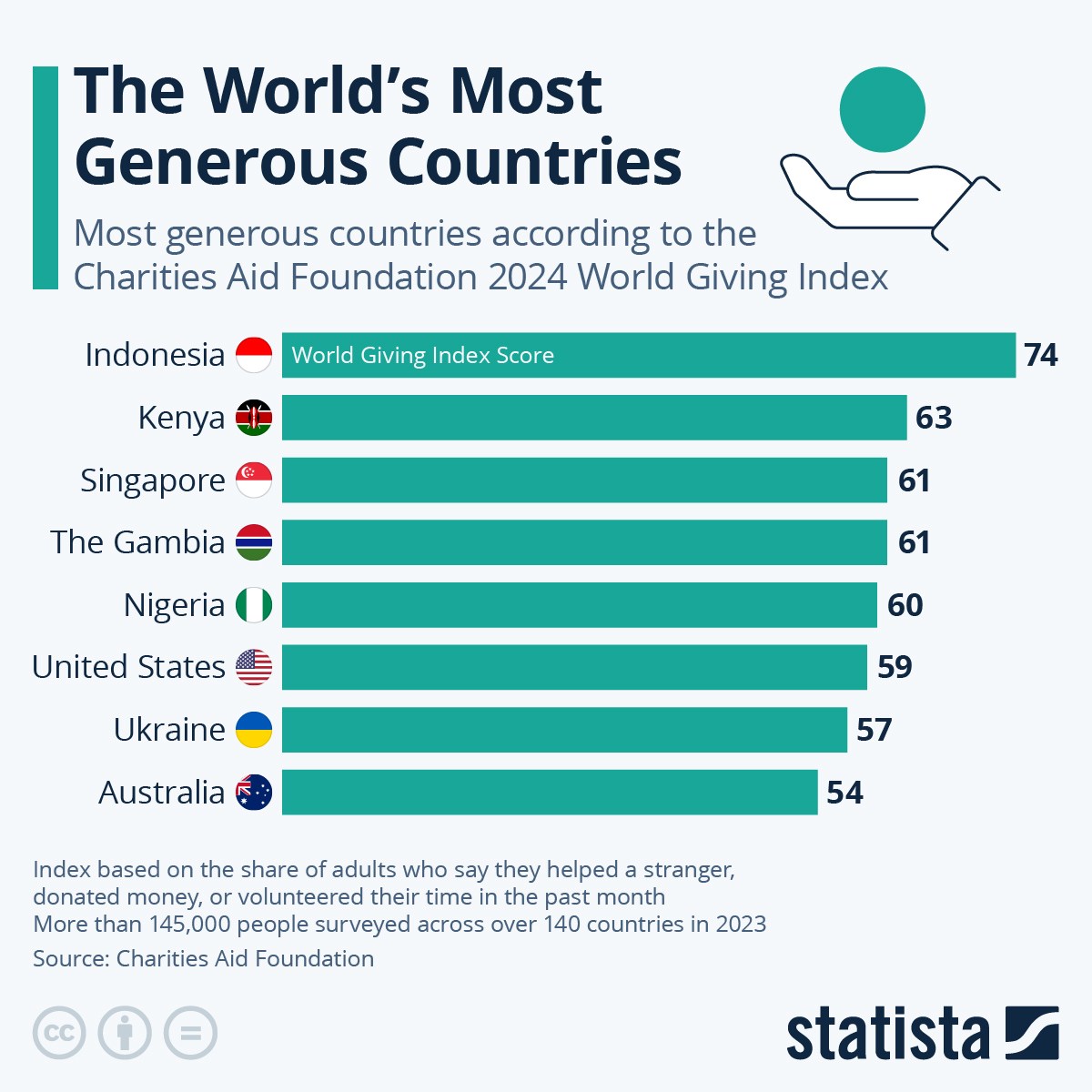 Indonesia Remains The World’s Most Generous Nation
