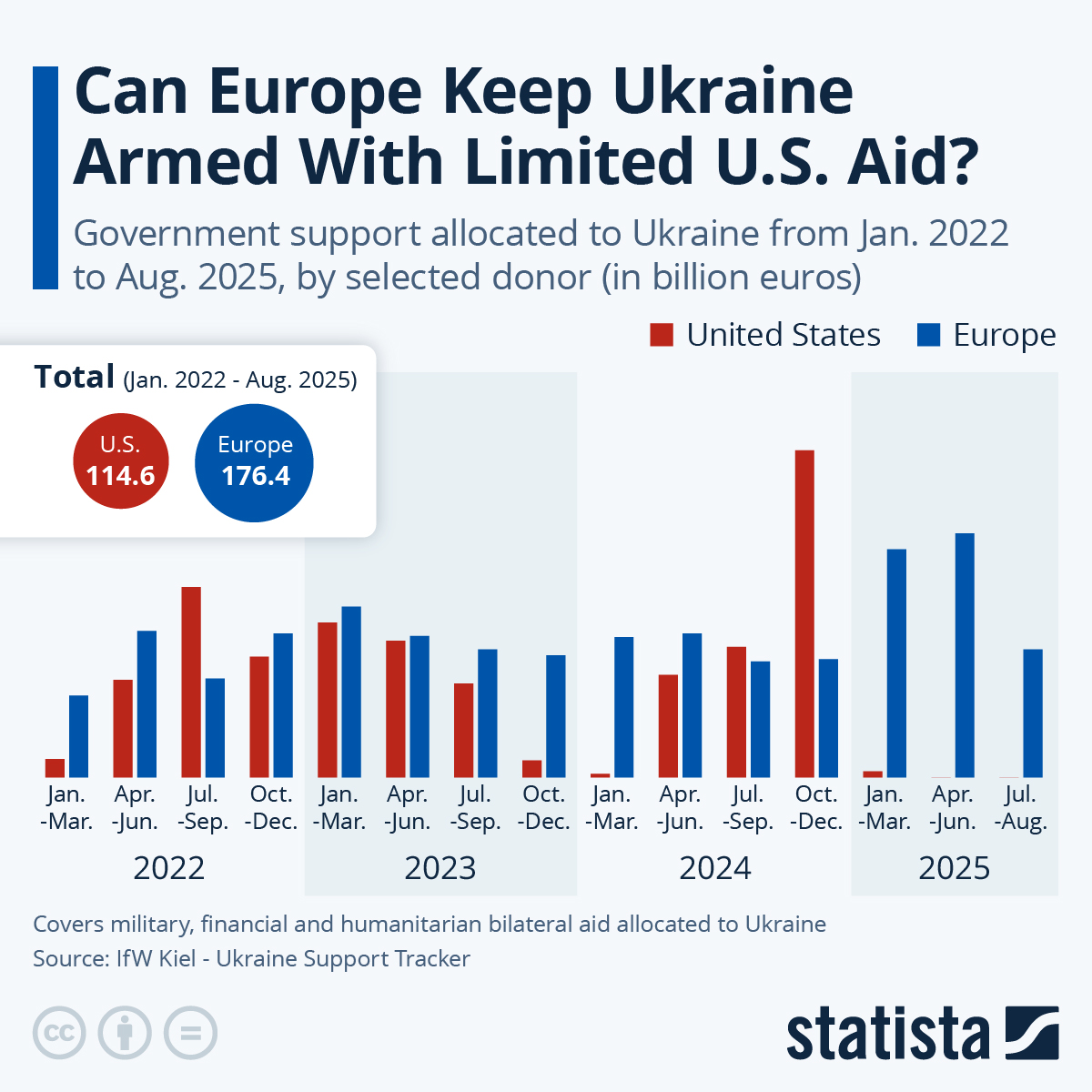 Can Europe Keep Ukraine Armed With Limited US Aid?