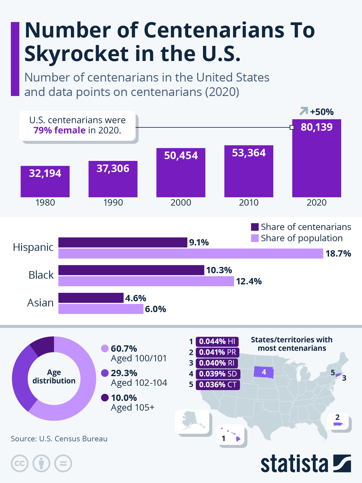 Number Of Centenarians Skyrockets In The US