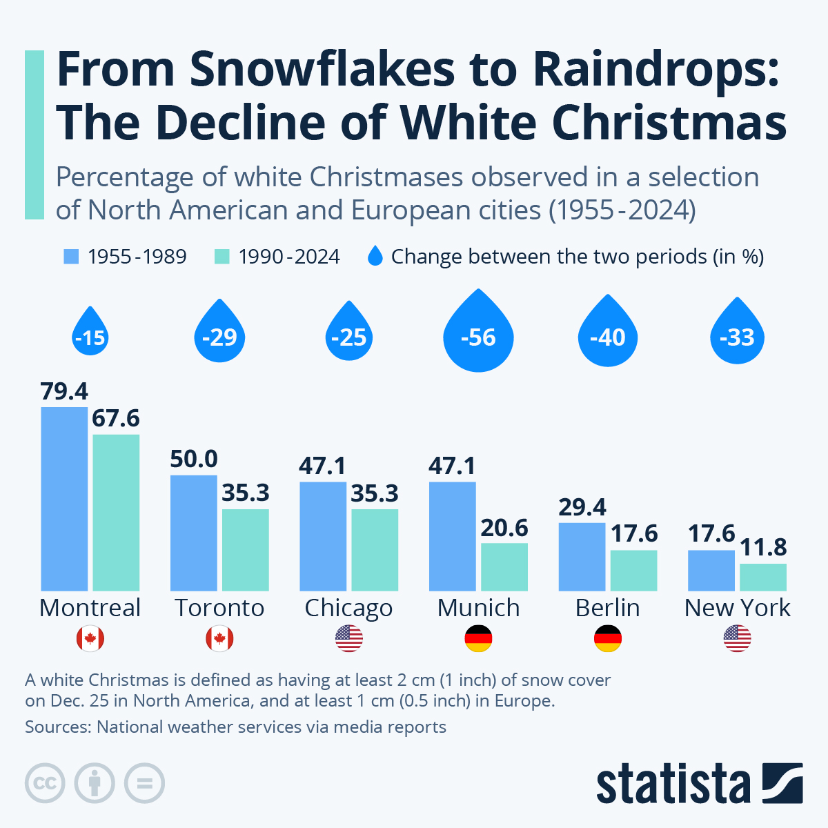 From Snowflakes To Raindrops: The Decline Of White Christmas