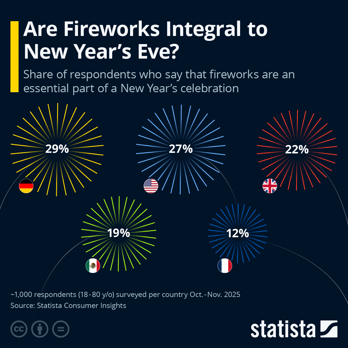 Are Fireworks Integral To New Year’s Eve?