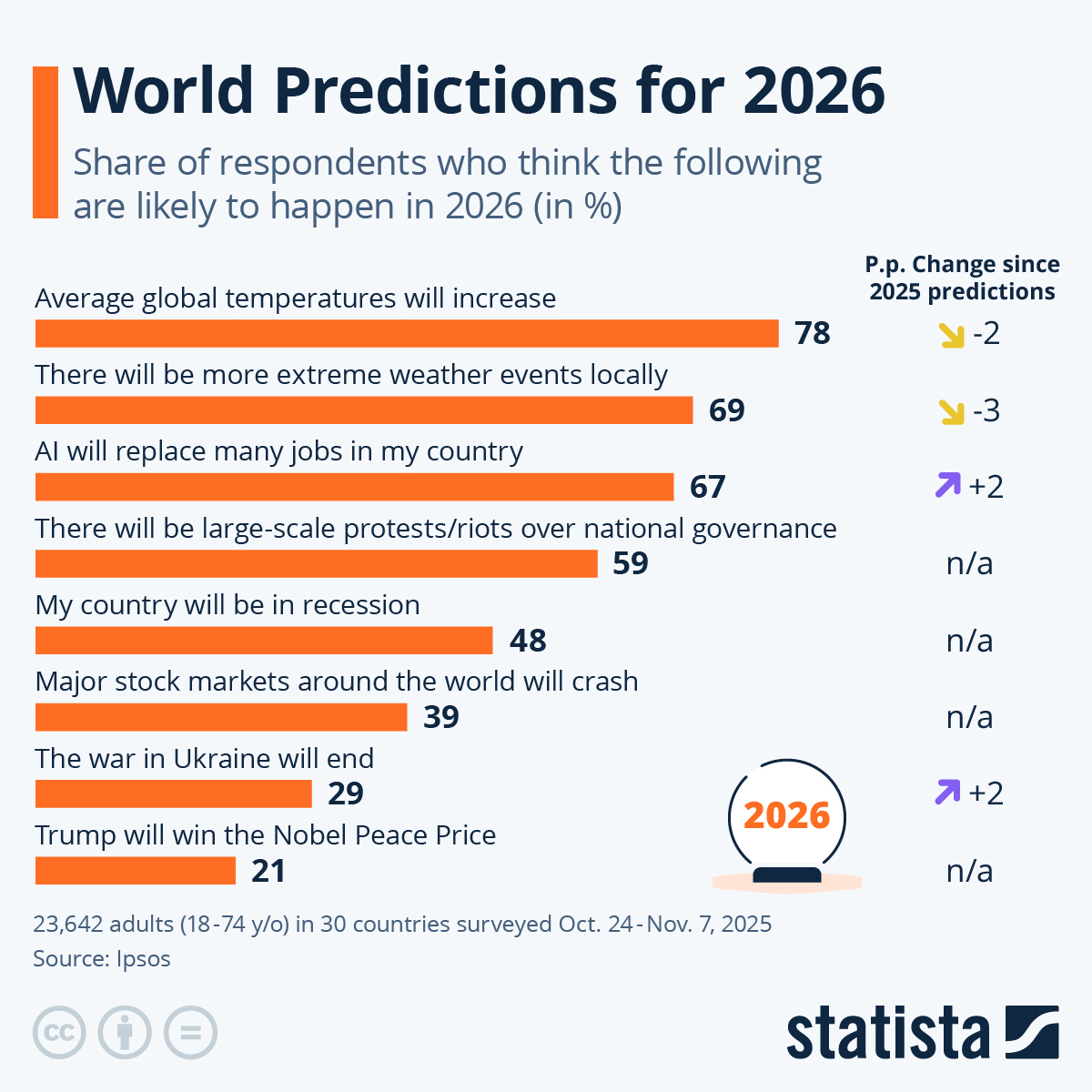Climate-Change Fears Drop, AI Anxiety Pops: What Will Happen In 2026?