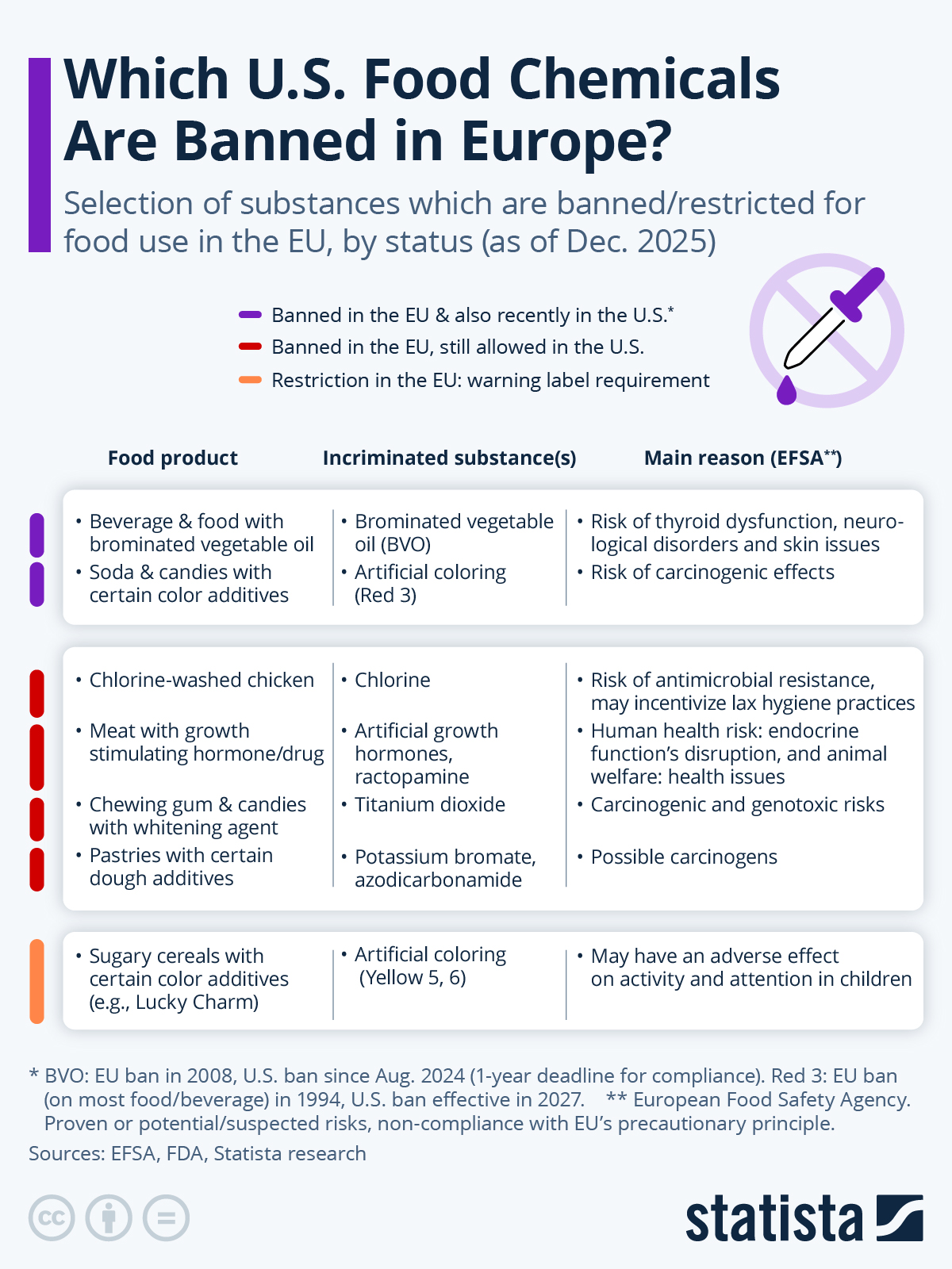 Which US Foods Are Banned In Europe?