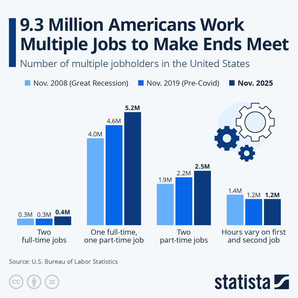 9.3 Million Americans Work Multiple Jobs To Make Ends Meet