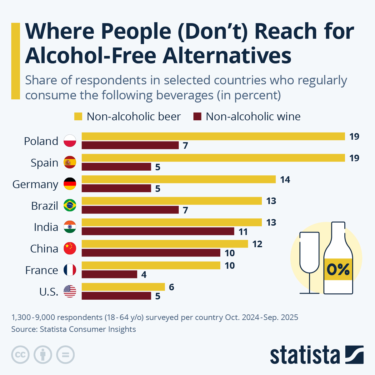 Where People (Don’t) Reach For Alcohol-Free Alternatives