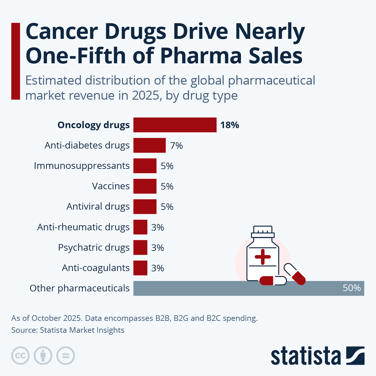 Cancer Drugs Drive Nearly One-Fifth Of Pharma Sales