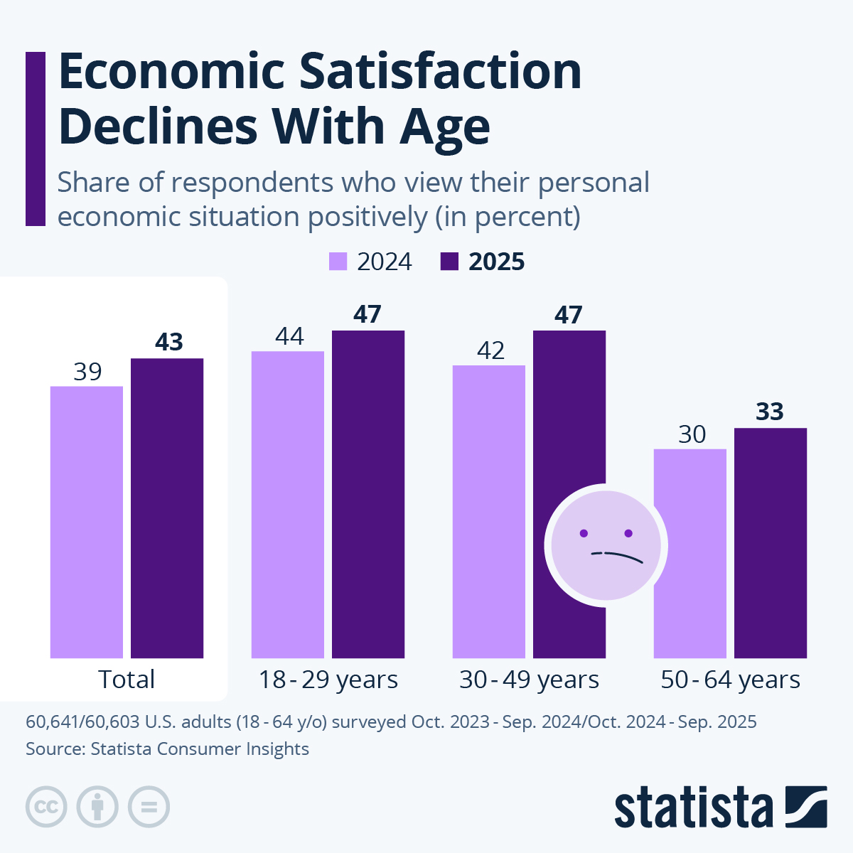 Economic Satisfaction Declines With Age