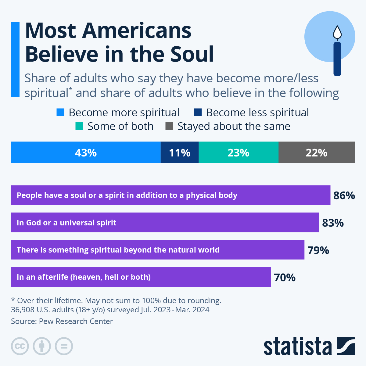 Americans Report Surging Spirituality: 43% Say Faith Has Grown Amid National Revival