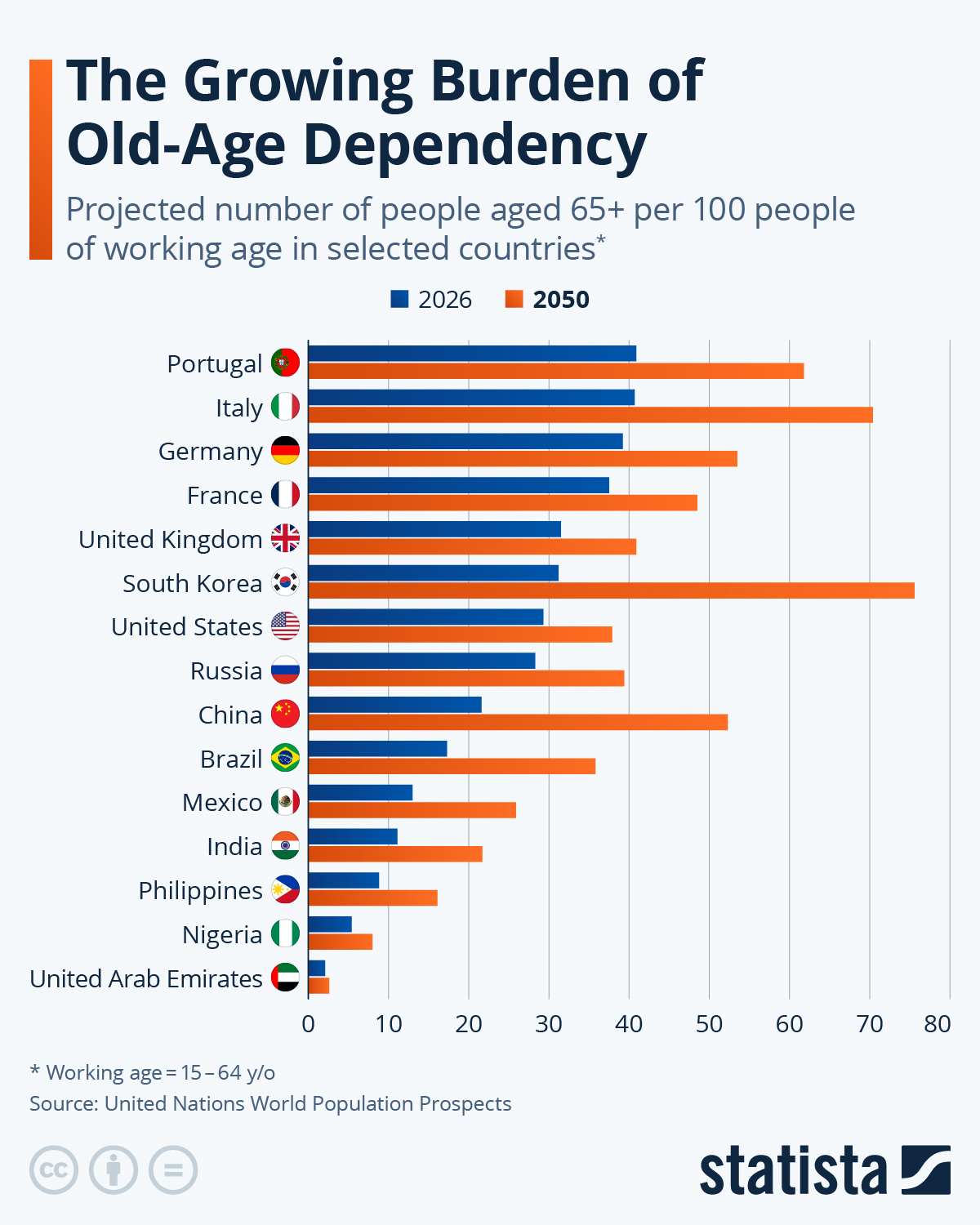 The Growing Burden Of Old-Age Dependency