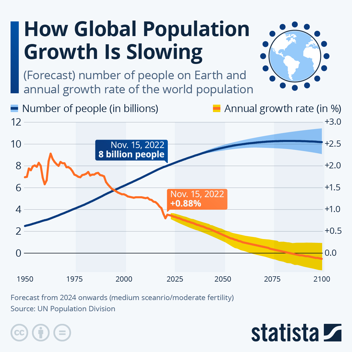 How Global Population Growth Is Slowing