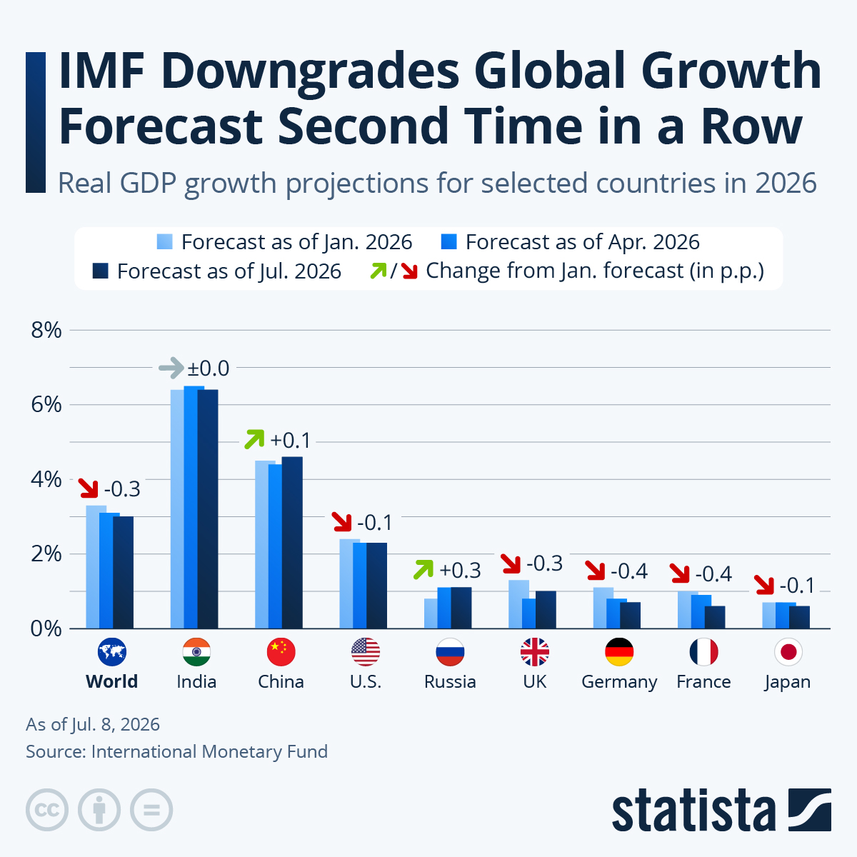 IMF Downgrades Global Growth Forecast Second Time In A Row