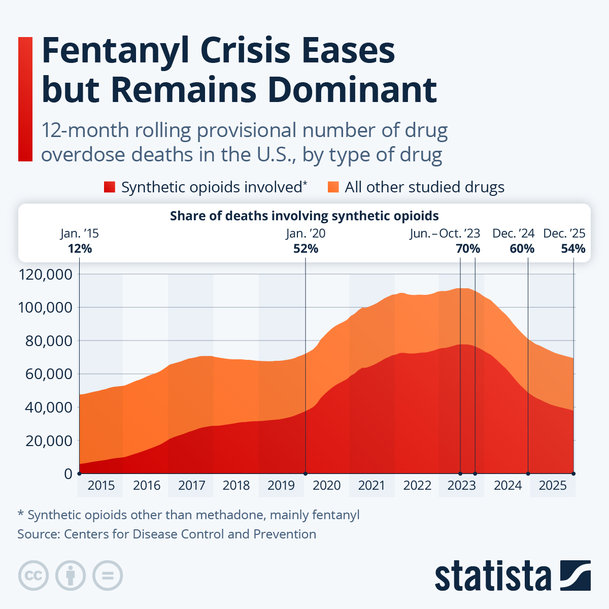 US Fentanyl Crisis Eases But Remains Dominant