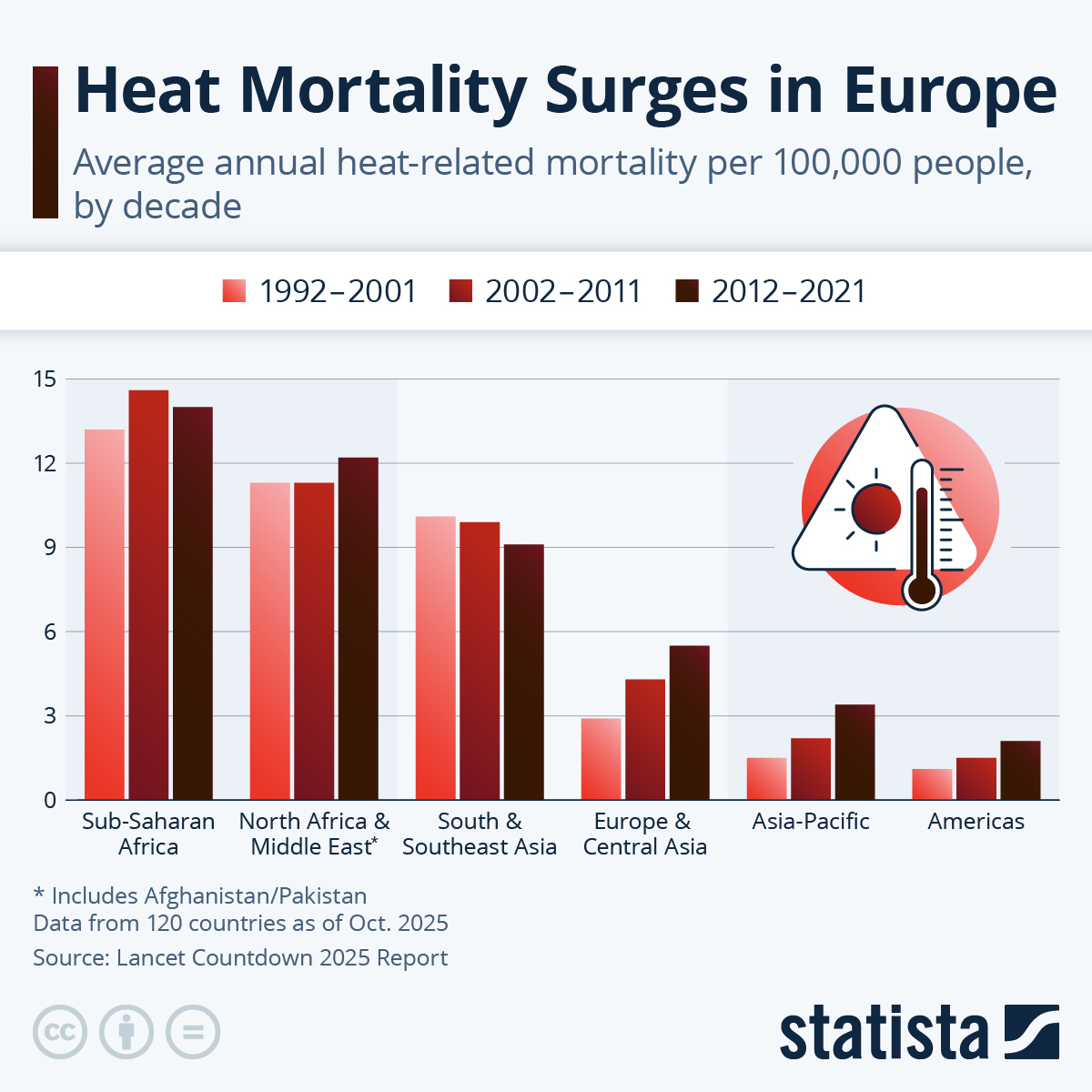Heat Mortality Surges In Europe