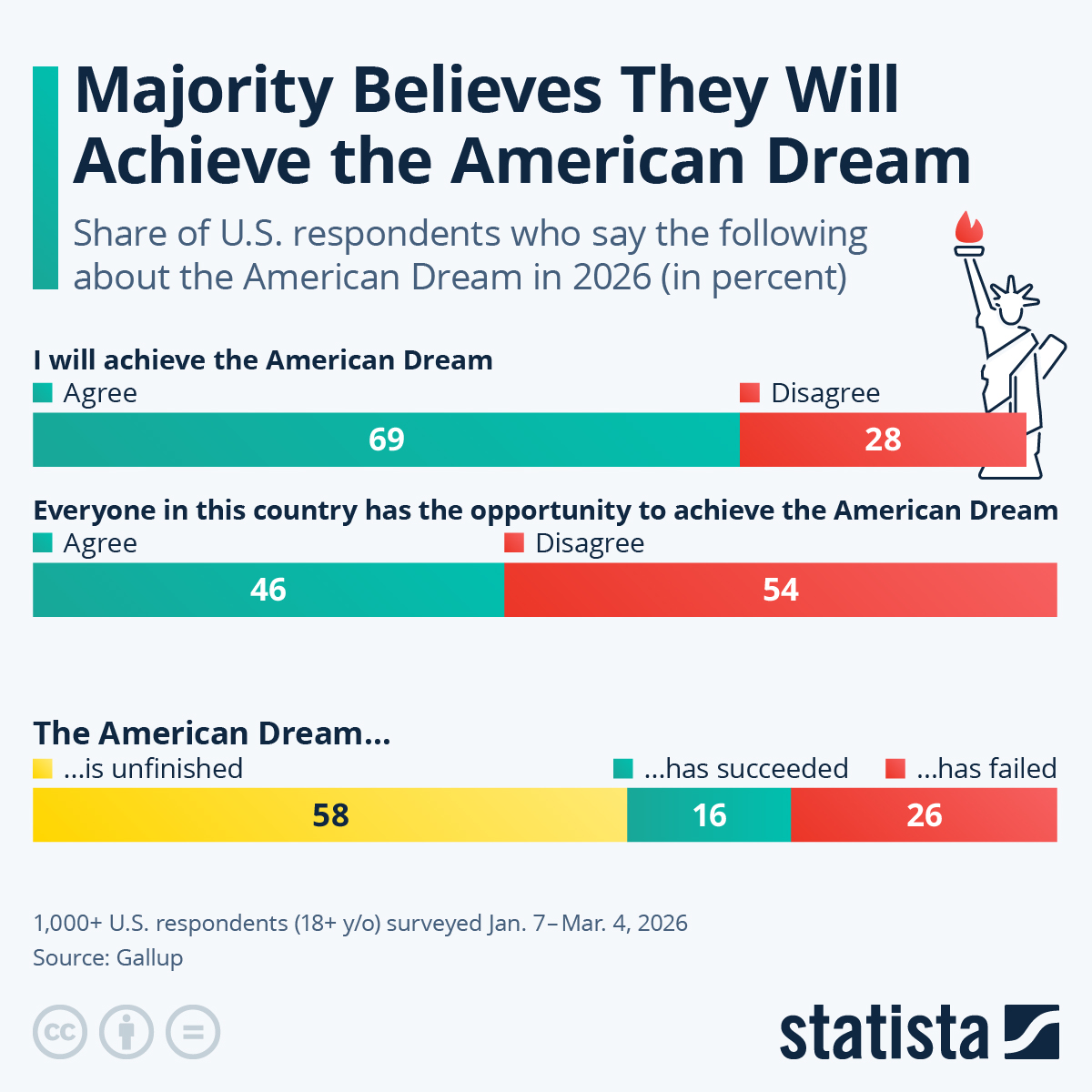 Majority Believes They Will Achieve The American Dream