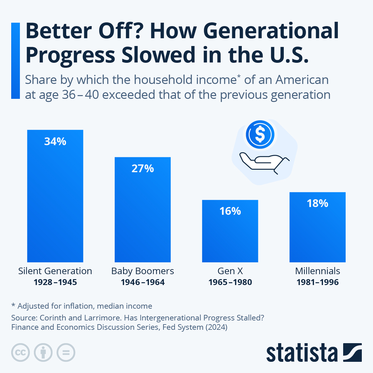 Better Off? How Generational Progress Slowed In The US