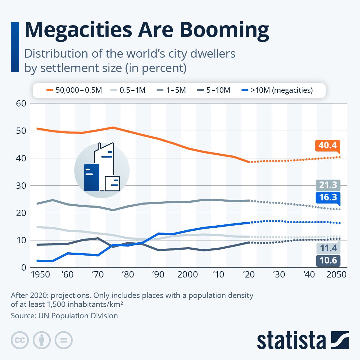 Megacities Are Booming