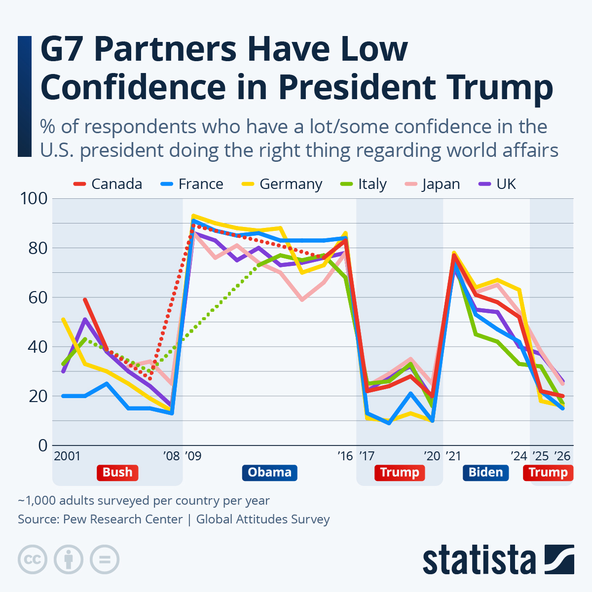 G7 Partners Have Low Confidence In President Trump