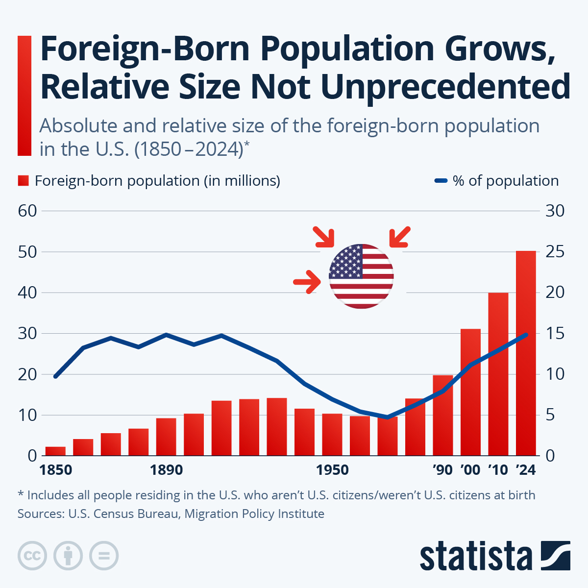 Foreign-Born Population Grows, But Relative Size Not Unprecedented