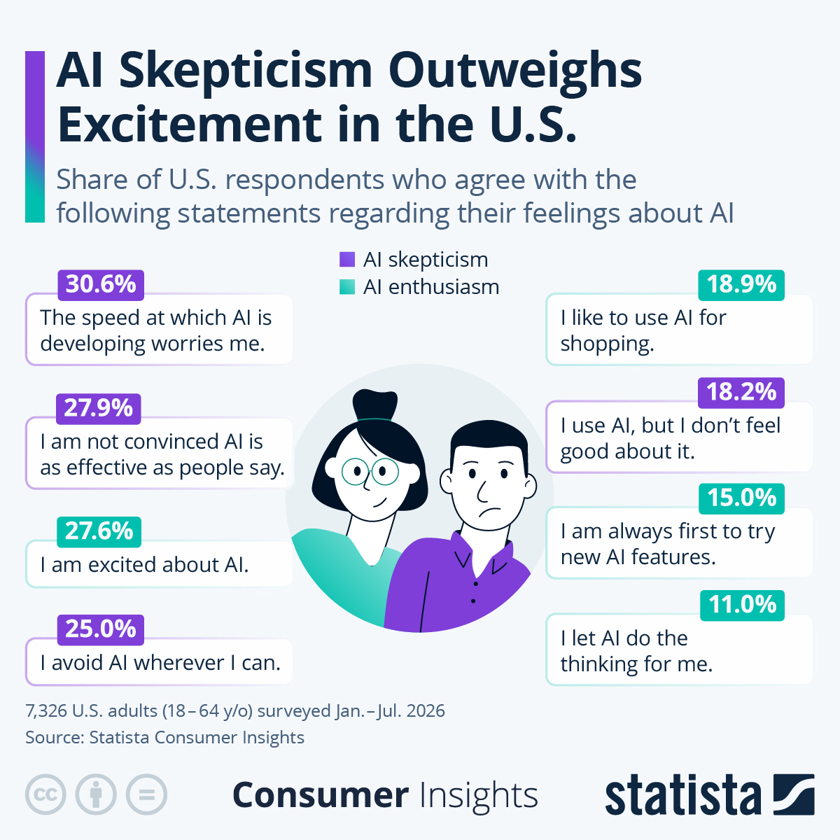 AI Skepticism Outweighs Excitement In The US