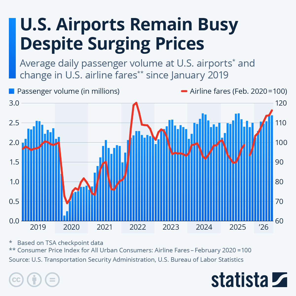 US Airports Remain Busy Despite Surging Prices