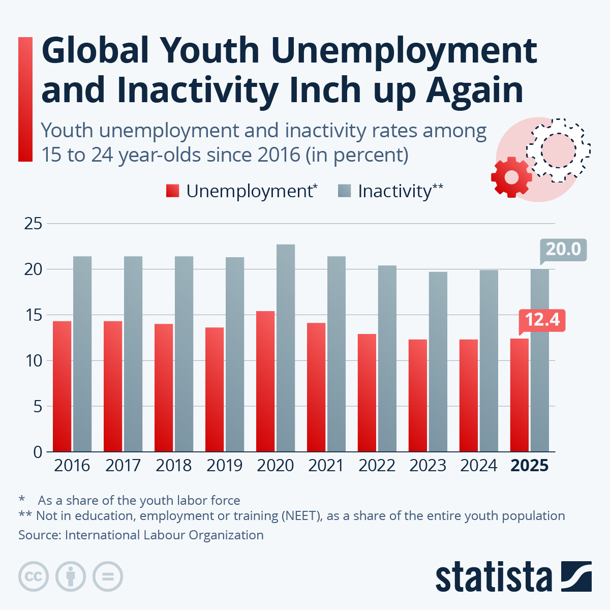Global Youth Unemployment And Inactivity Inch Up Again
