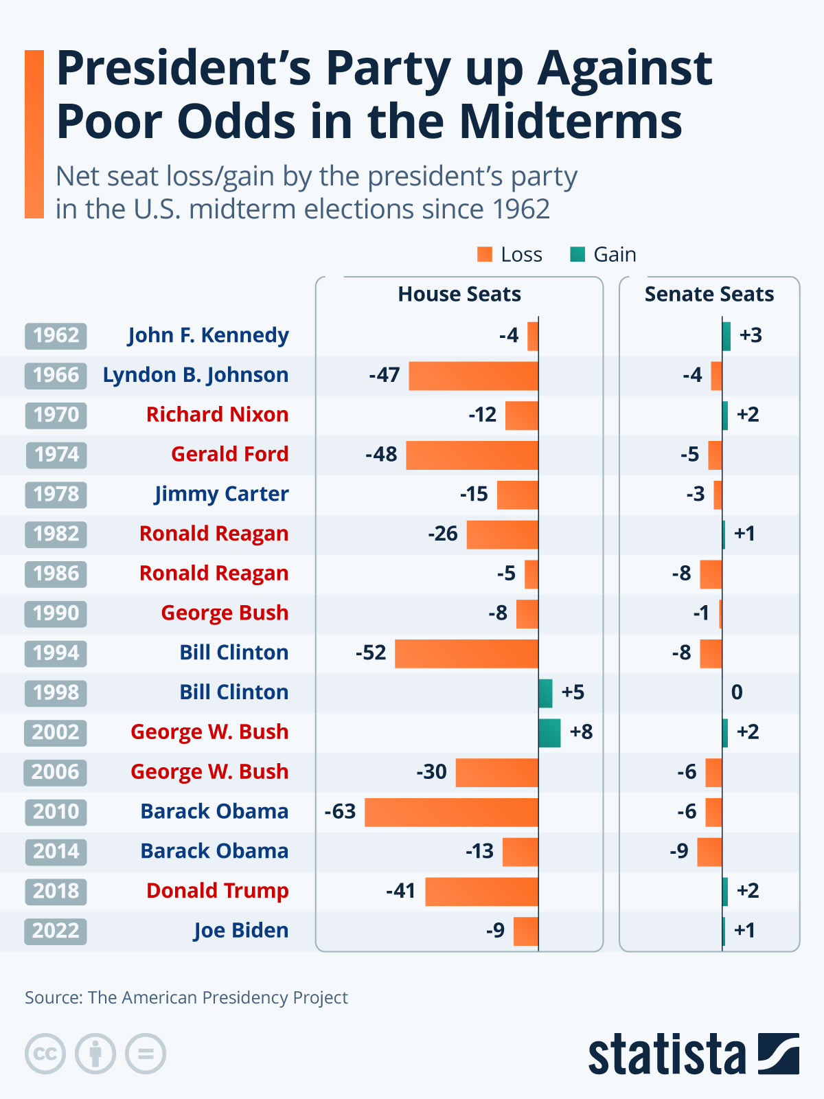 President’s Party Up Against Poor Odds In The Midterms