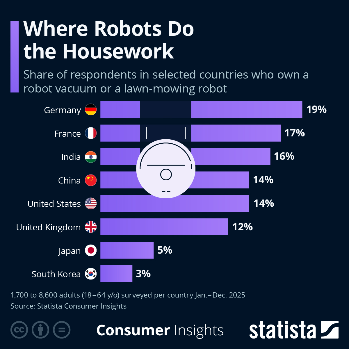 Where Robots Do The Most Housework