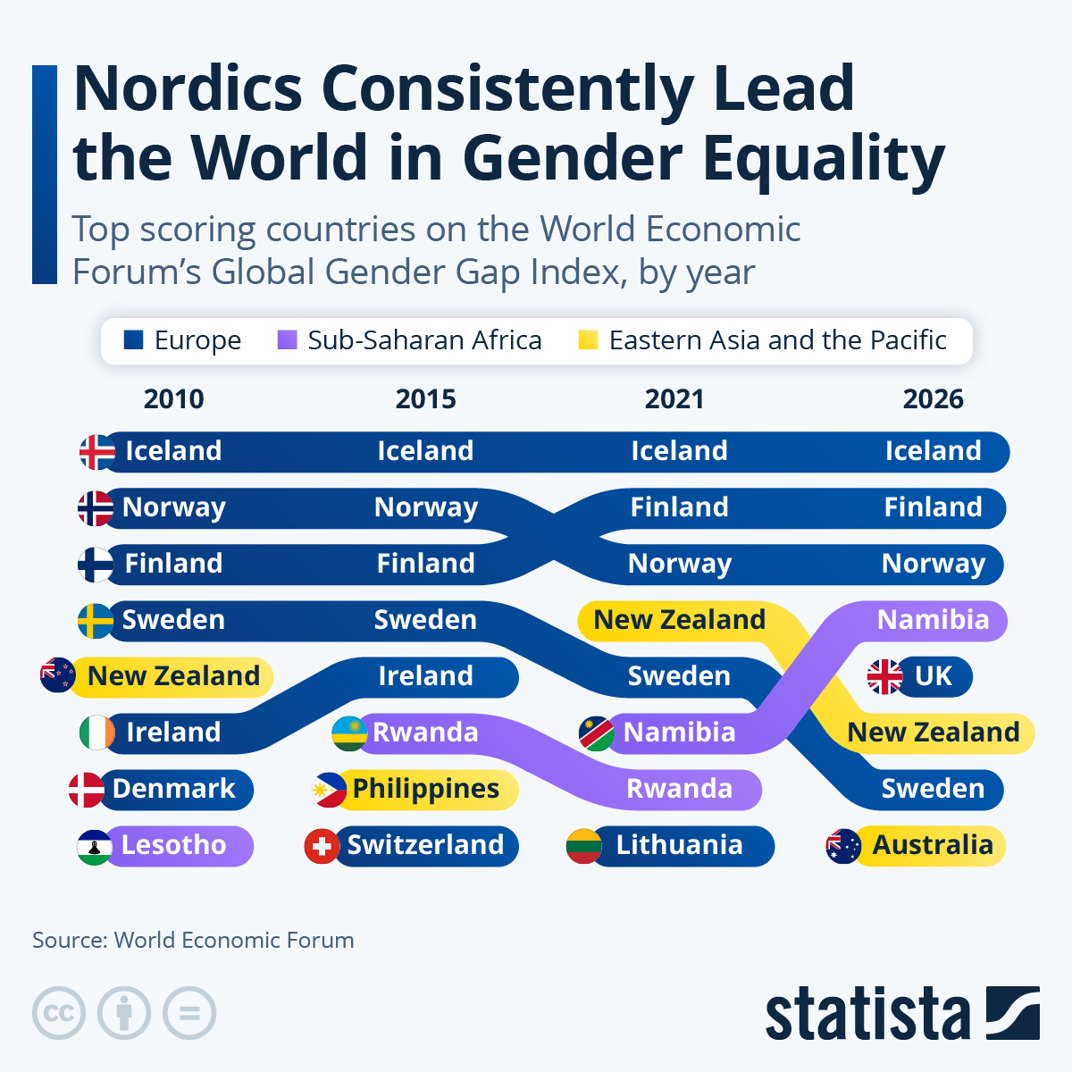 Nordics Consistently Lead The World In Gender Equality