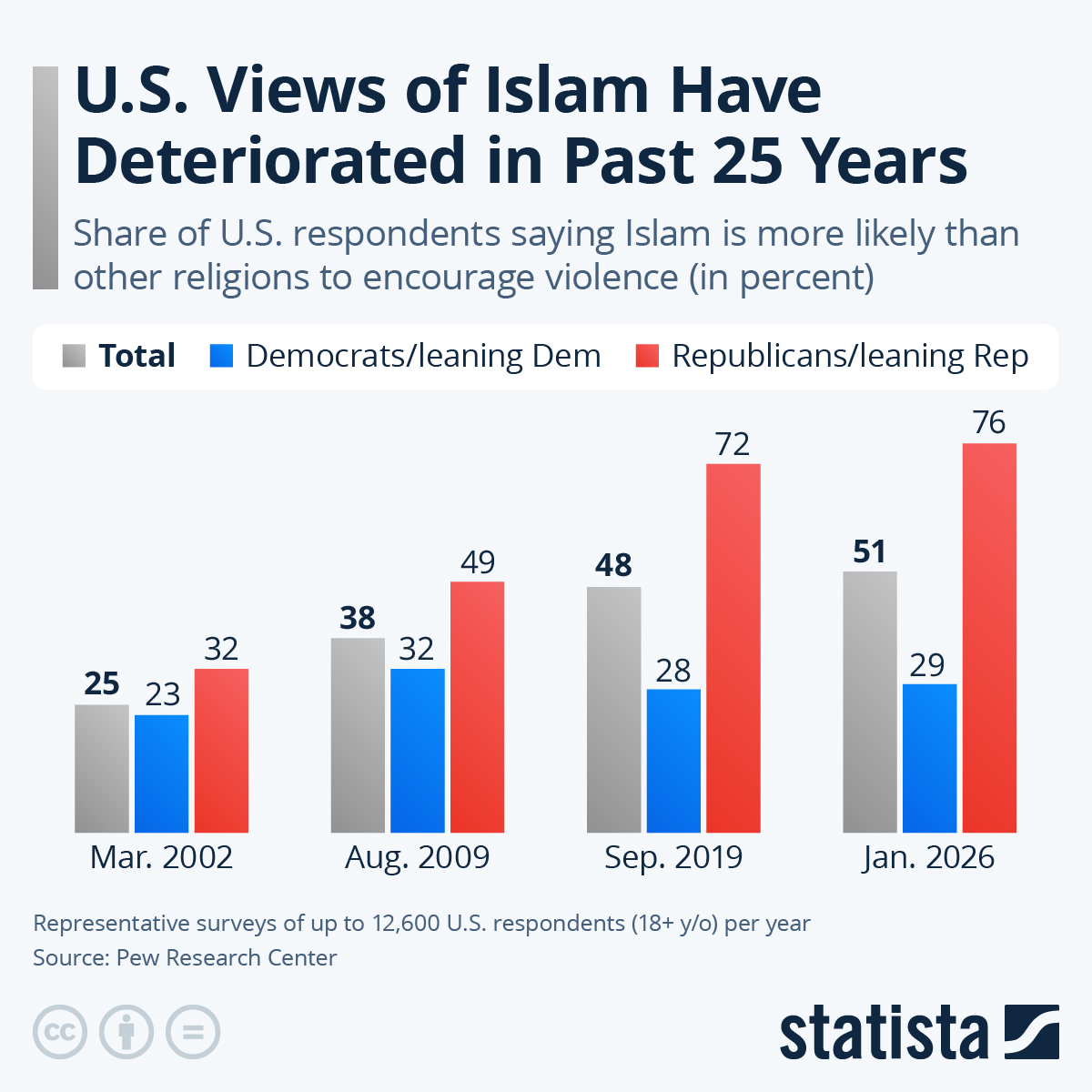 US Views Of Islam Have Deteriorated In Past 25 Years