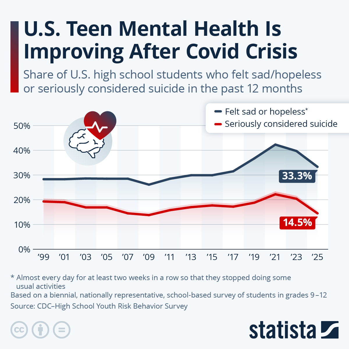 US Teen Mental Health Is Finally Improving After COVID Crisis