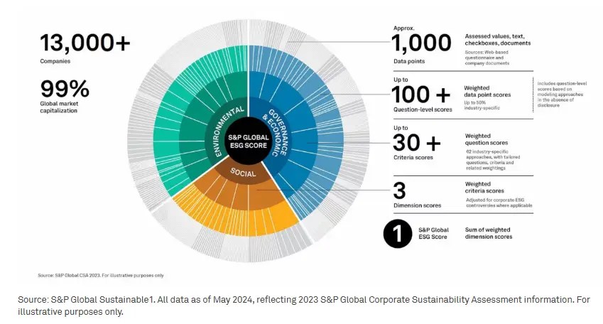 example of company's ESG rating