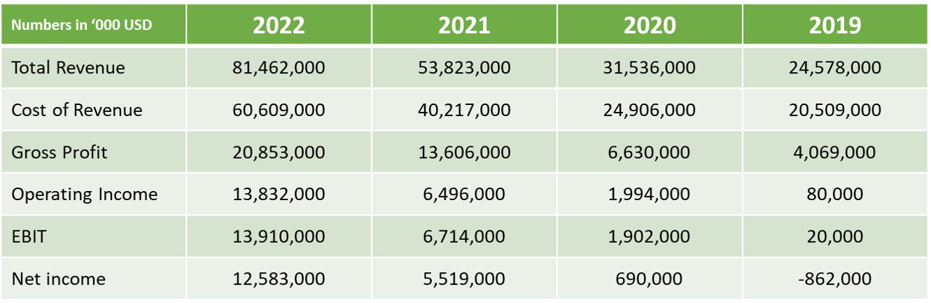 Tesla (TSLA) financials, revenue, profit, ebit, net income