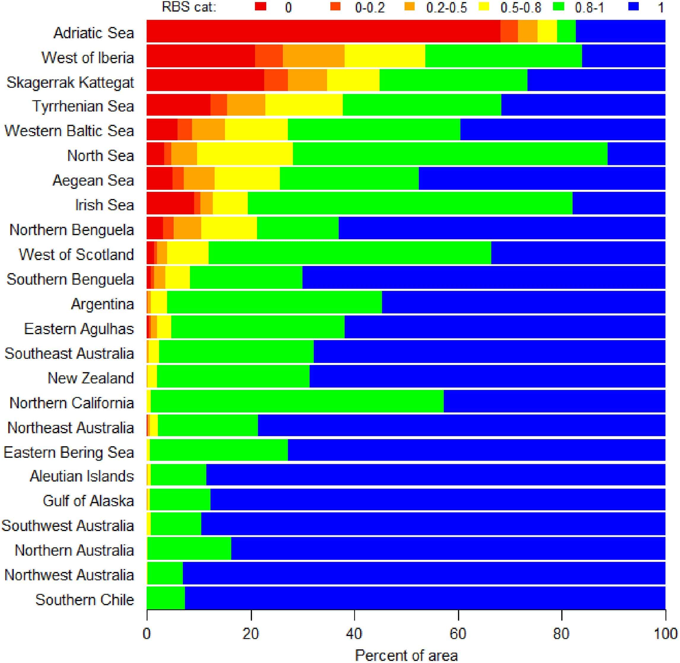 Chart showing relative depletion from bottom trawling in several regions around the world.