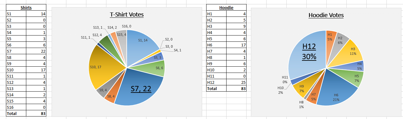 Voting Breakdown