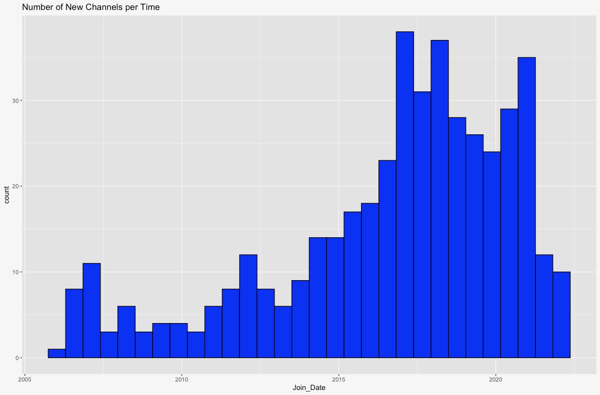 YouTube sailing channels by the numbers – Sailing Vessel EOTI