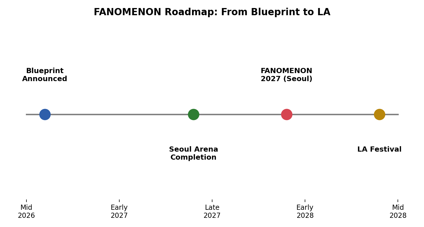 FANOMENON's roadmap from blueprint announcement to the LA festival