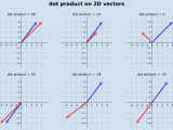 Three Dimensional Vectors And Dot Product Software Development Notes