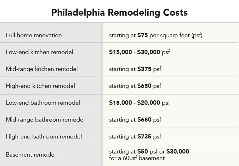 In most cases, the cost per square foot goes up as the house size increases. Here Are The 2020 Costs To Remodel A Home In Philadelphia